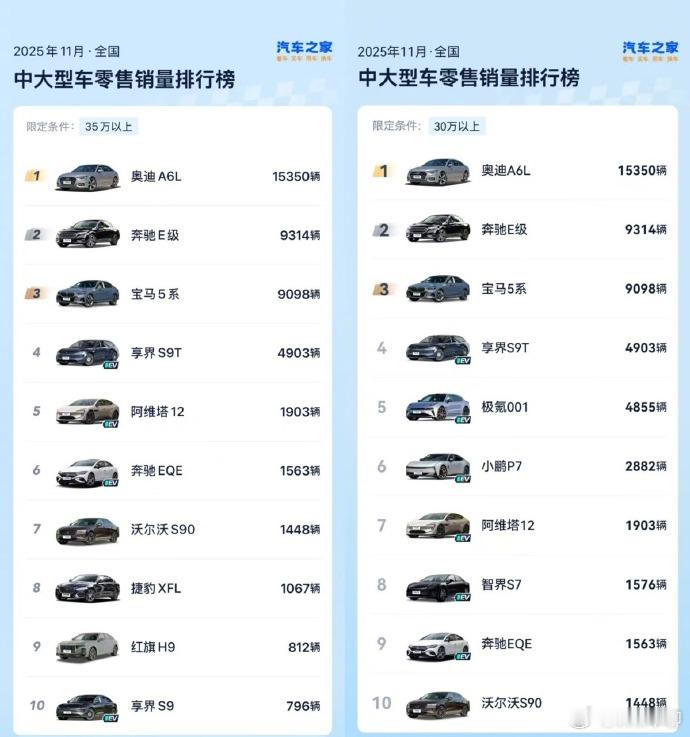 享界让豪华轿车市场四分天下 新款享界S9与享界S9T，销量非常不错。新款享界S9