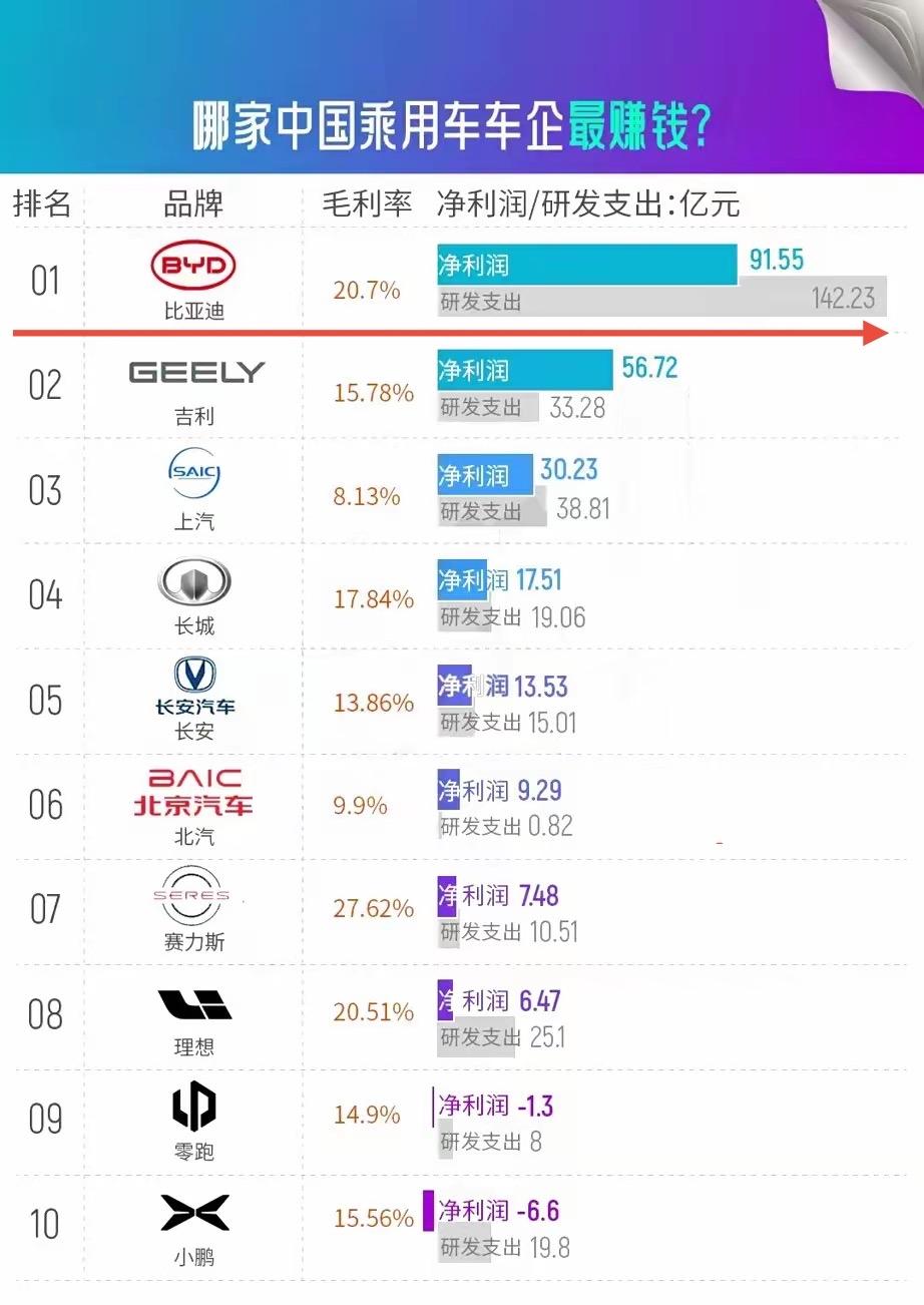 一张图
让喷子闭嘴
让黑子无言
玩归玩
闹归闹
中国品牌车企到底行不行
利润和研