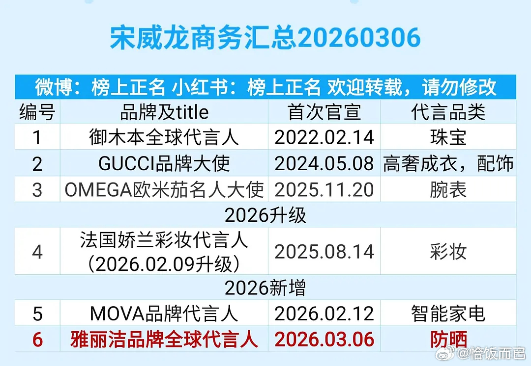 宋威龙骄阳似我后的第三个新代言来了 