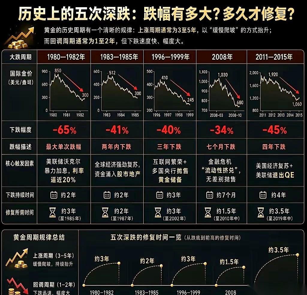 黄金这波跌势，是从一月份开始的。
整整六个月，金价像是一块从山顶滚落的石头，跌幅
