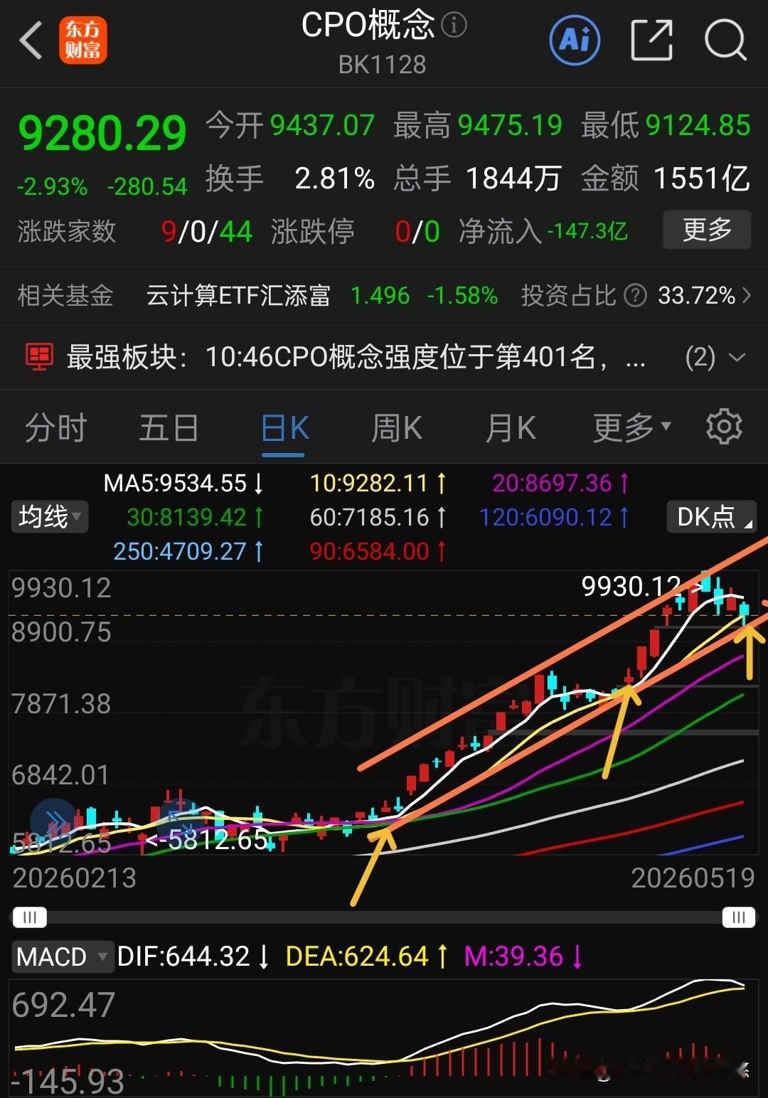 加仓干！CPO今天早盘回踩了10日线支撑，按照它前面的走势规律，上两次都是回踩了