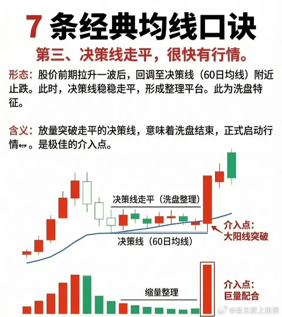 7条经典均线口诀三： 决策线走平，很快有行情。核心逻辑：股价前期拉升后回调至60