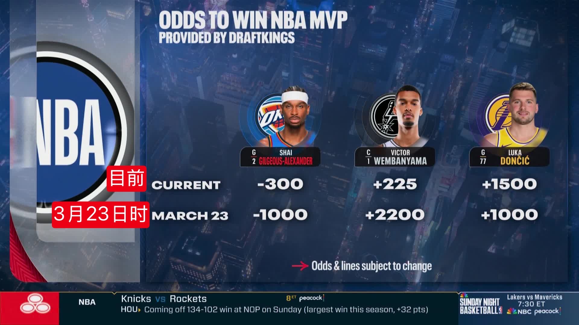 NBC更新当前MVP赔率：亚历山大仍然居首，但相比3月23日时，文班亚马已有显著