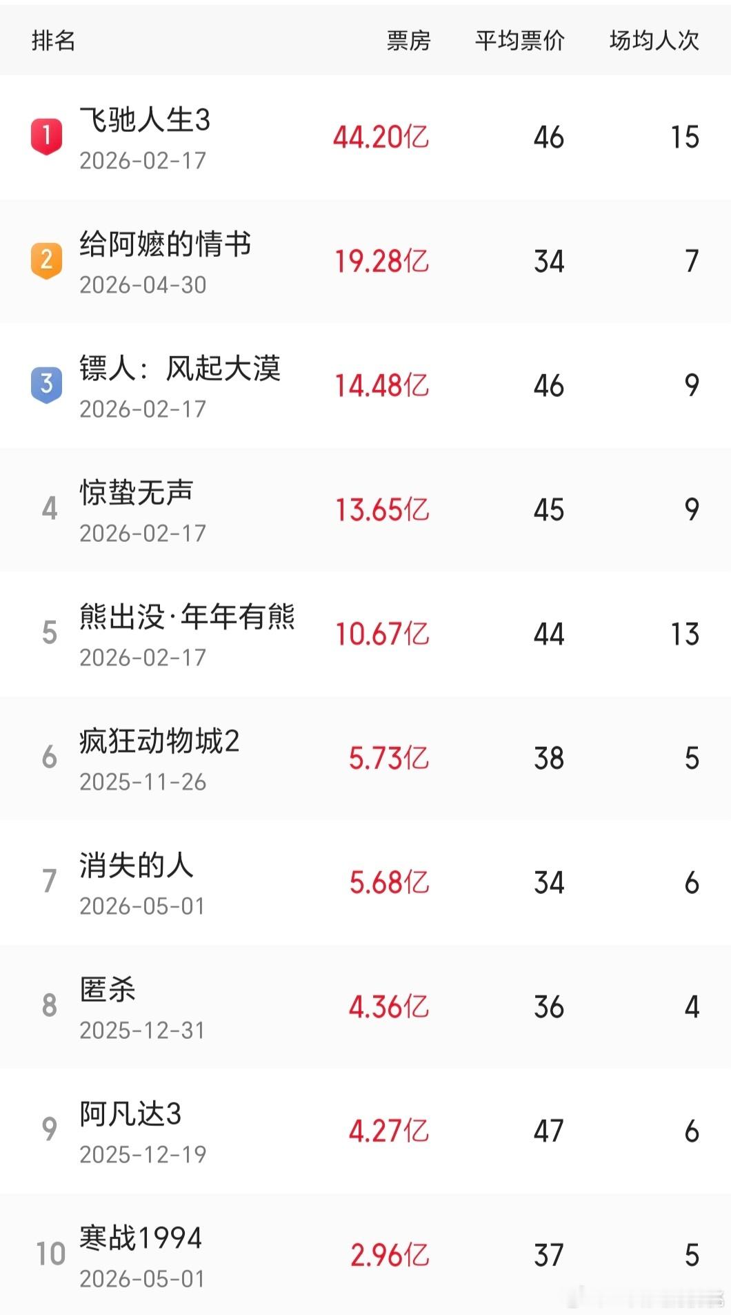 截止到目前，看下今年的票房前十~华语真人电影7部，一番分别是：沈腾、李思潼、吴京