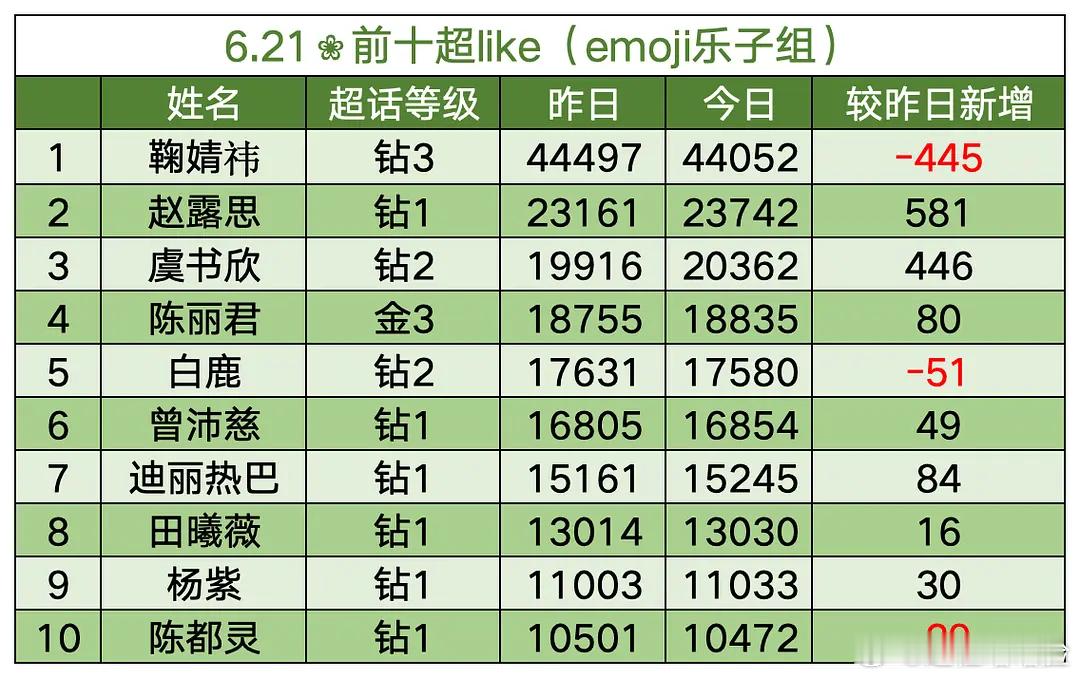 6.21🌸前十超like（0点整） 