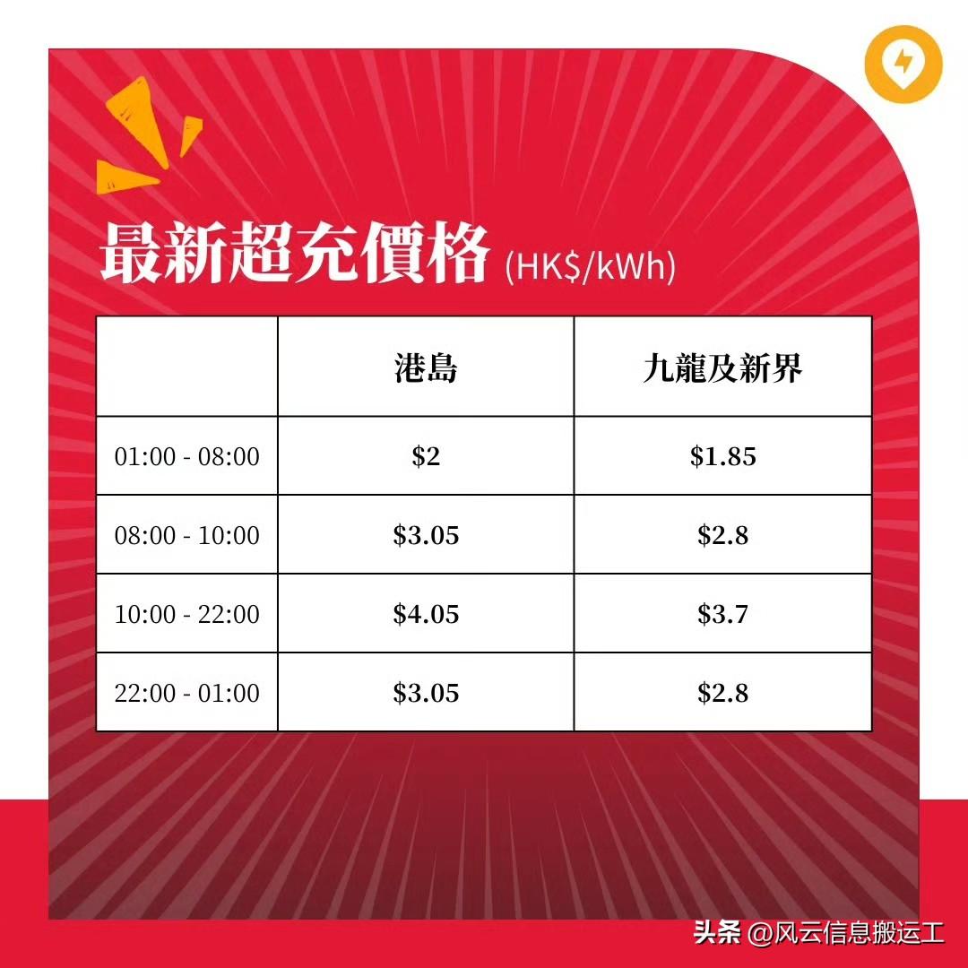 香港电动车充电价格对比香港燃油车加油价格，这个对比放在香港区别实在太大。 ​​​