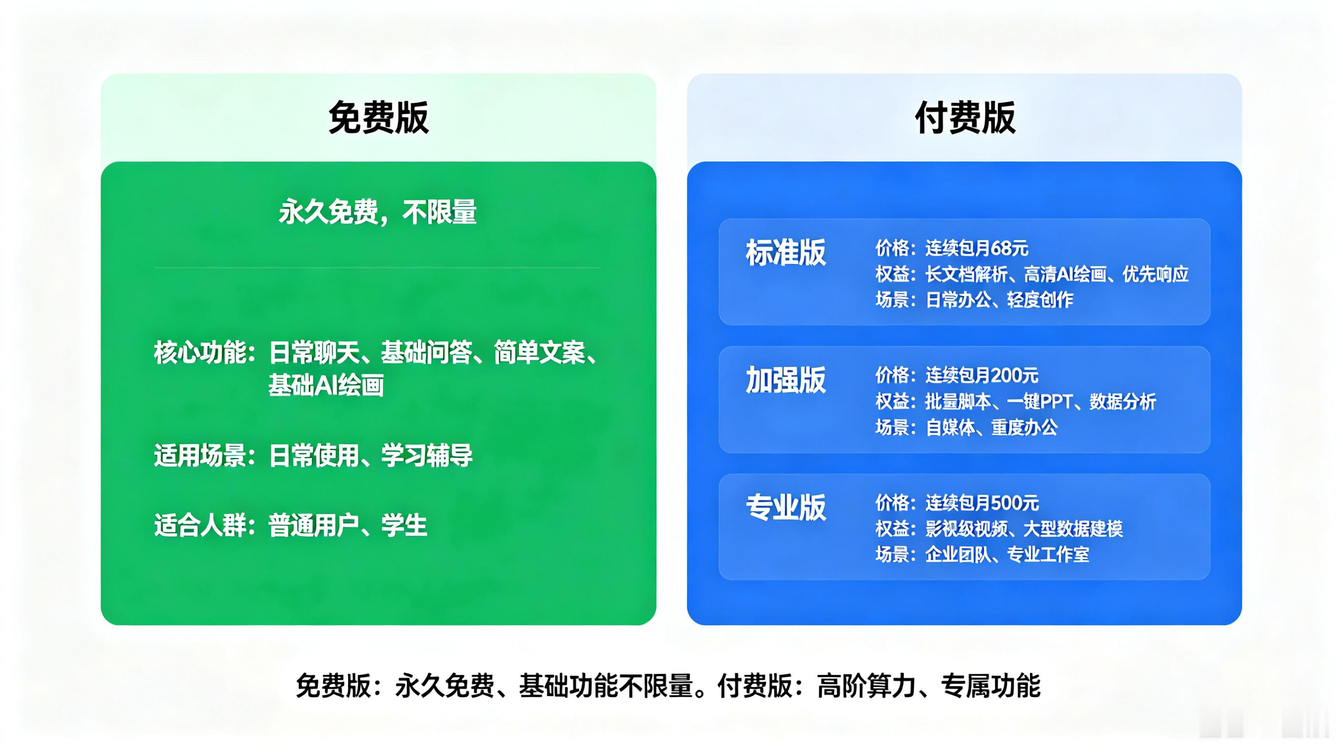豆包将正式付费一张图读懂免费版和付费版区别！ 