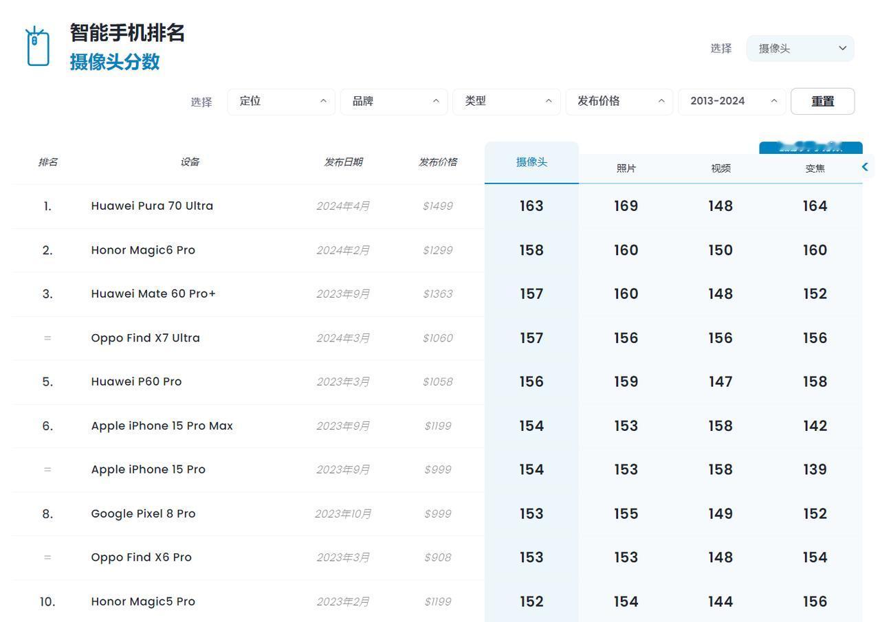 知名评测机构DxOMark最新的数据，这份最新的手机拍照排行榜估计会让一部分人大