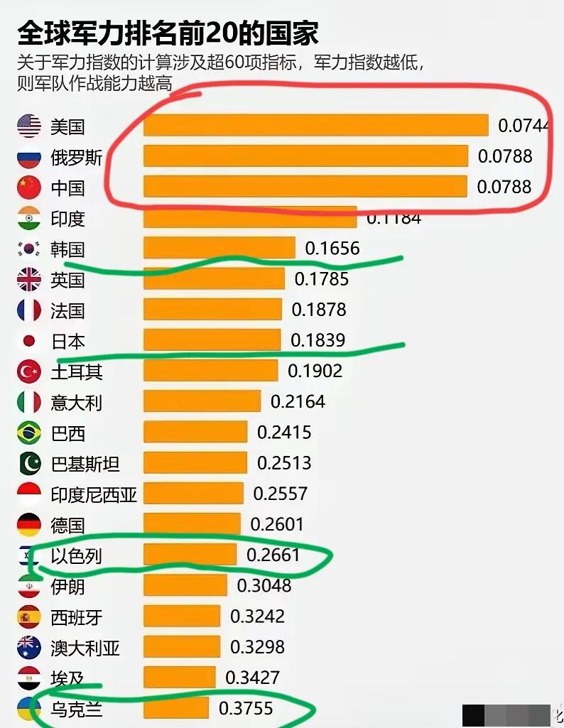 这世界军力排名太不靠谱了！第20名和第2名打了快三年了，还没有出现碾压性胜利，美