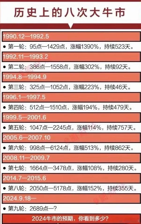 #A股#八轮牛市，跌宕起伏，你们经历过几次？最短的一次46天，这次会多久？我感觉