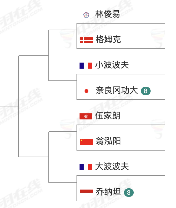 翁泓阳能否从这个1/4区突围？[思考][思考] 