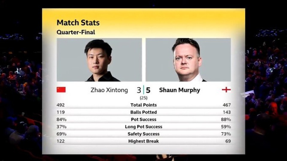 2026斯诺克世锦赛 1/4决赛第一阶段打满8局，17:00场次两桌比分：墨菲5