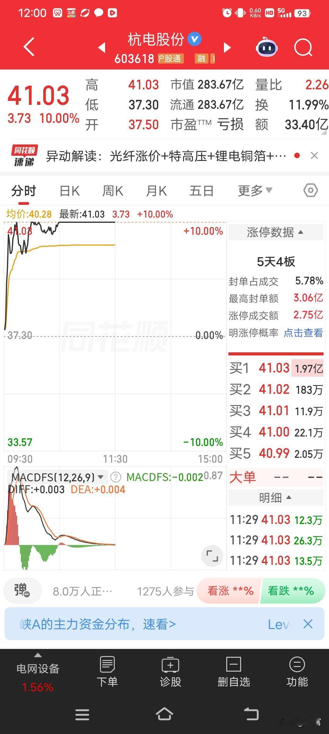 杭电股份这波操作太猛了！5月12日9点43分，它盘中涨停，报价41.03元，封单