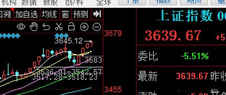 4连阳，大A今天再下一城，可见当下市场的强势，早上小幅高开后刷了3645点新高后