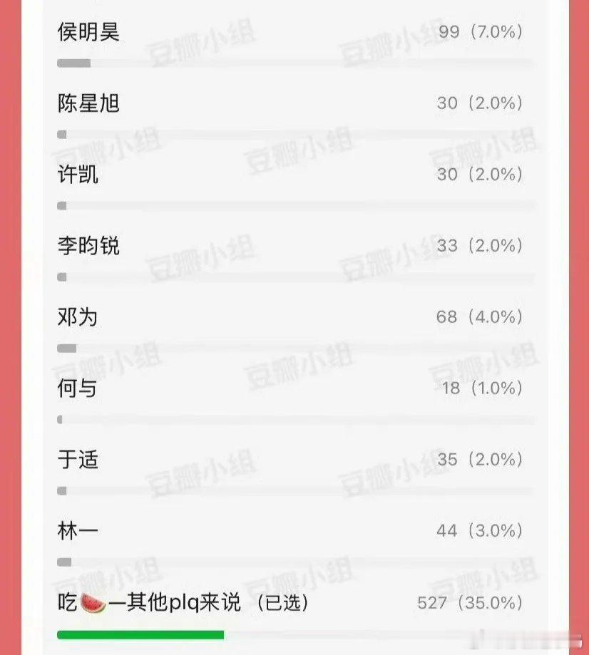 某瓣投票女演员最想合作的男演员前三名：吴磊，宋威龙，刘昊然，你觉得呢？ 