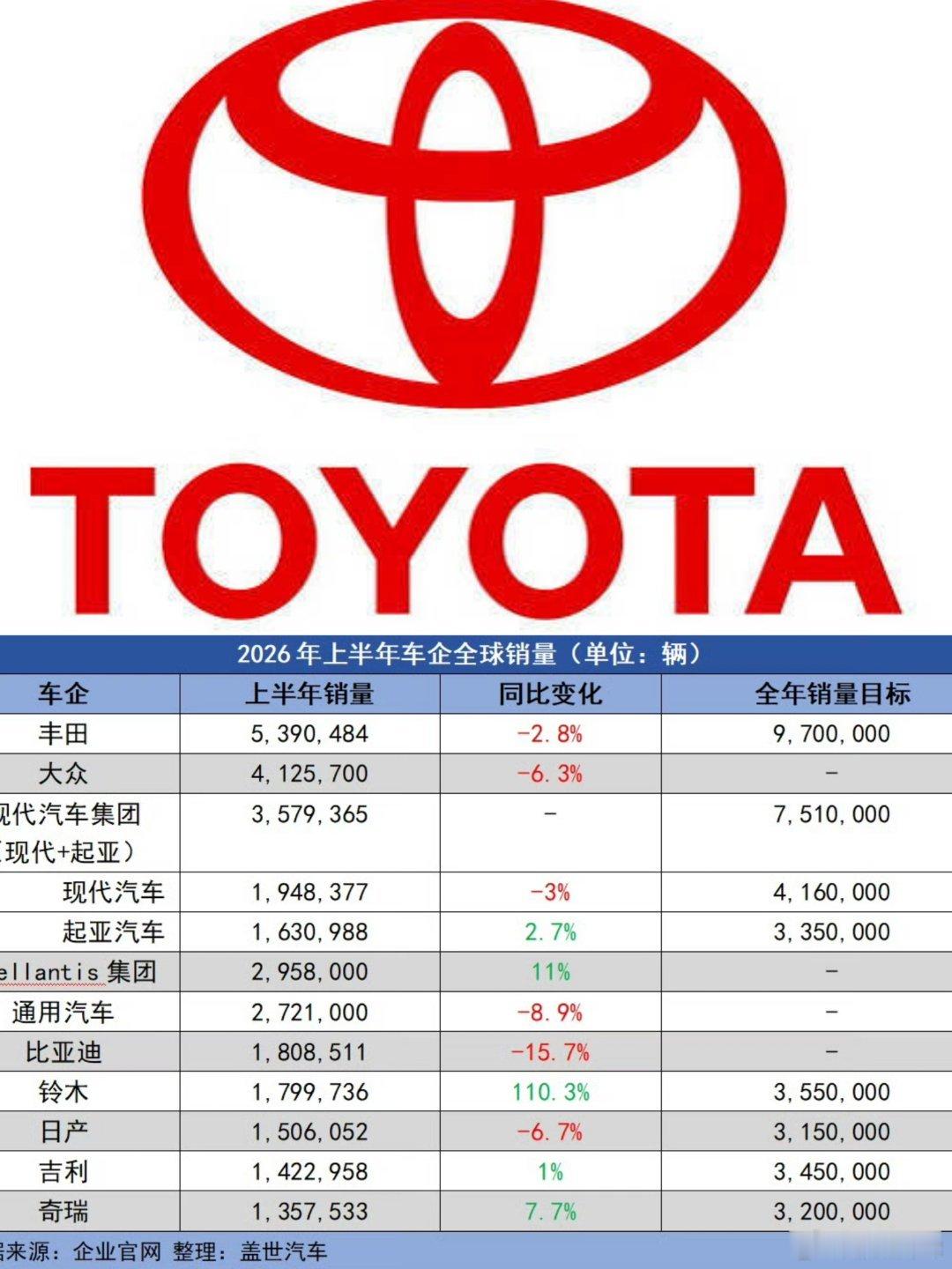 丰田又拿了全球车企销量第一丰田上半年卖了539万辆——这个数字是什么概念呢？比第