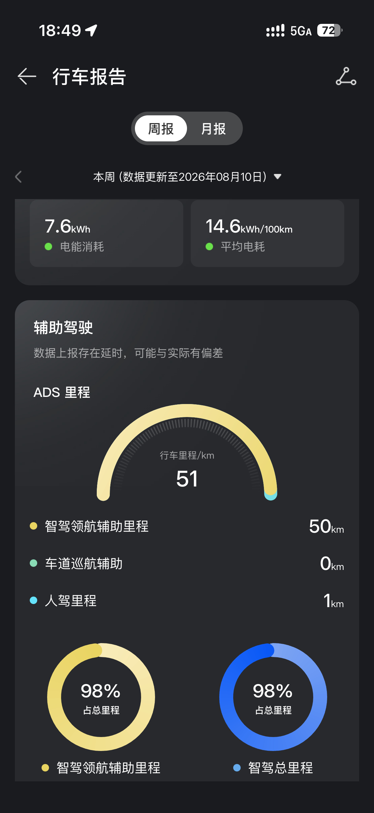昨儿上海那么大的风雨，很多地方都积水了，但依然不影响鸿蒙智驾的发挥。。。 