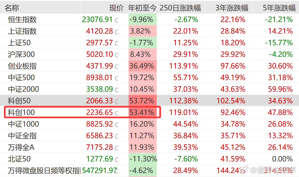 科创100  吊打  纳指100 