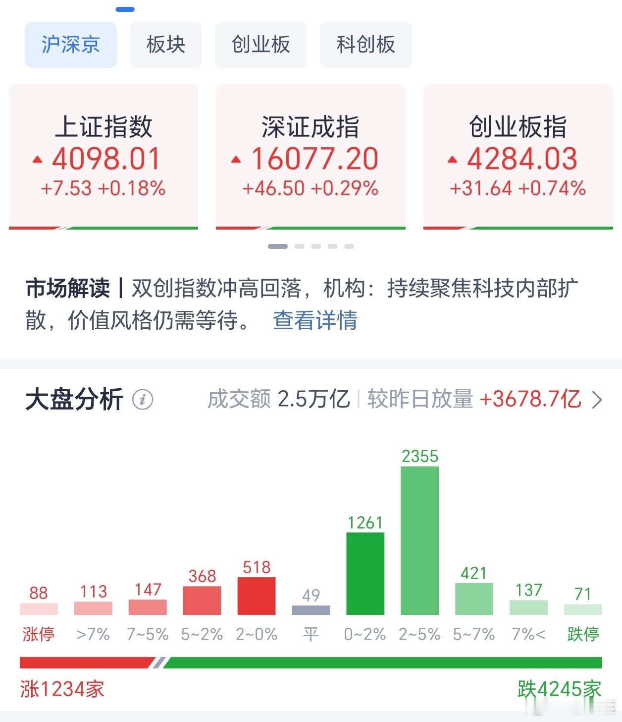 A股三大指数早盘集体上涨，截至午盘，上证数涨0.18%，深证成指涨0.29%，创