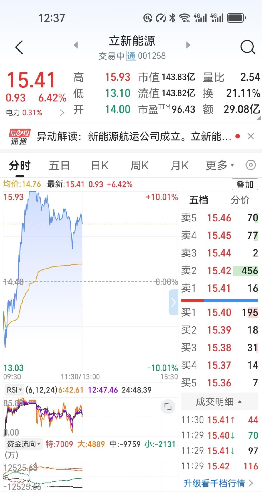 立新能源，卖飞又踏空，一天之内把炒股的“悔”字写满了。

昨天刚卖，今天就低开下