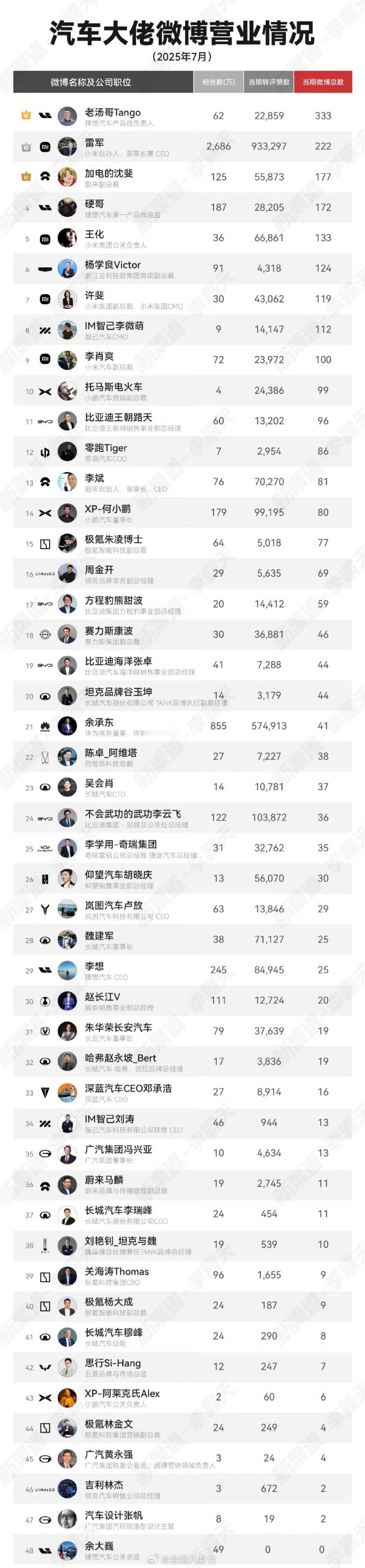 车企高管现在每个月发的微博量，都要这么高了吗[允悲] ​​​