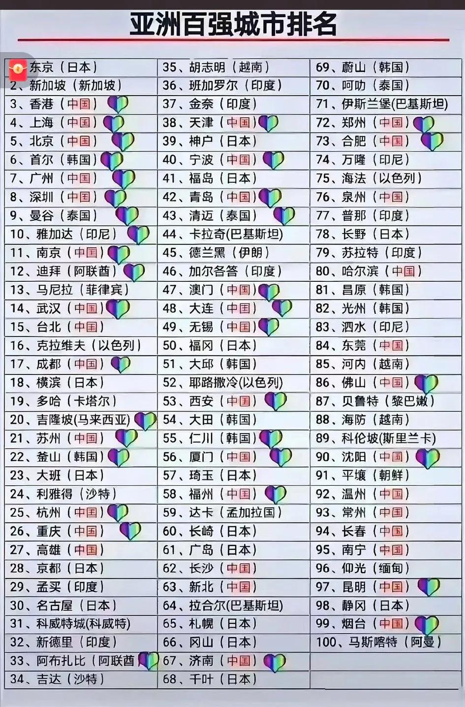 亚洲百强城市里中国（含港澳台）独占 49 席，占比 49%，[大笑]这样的经济奇