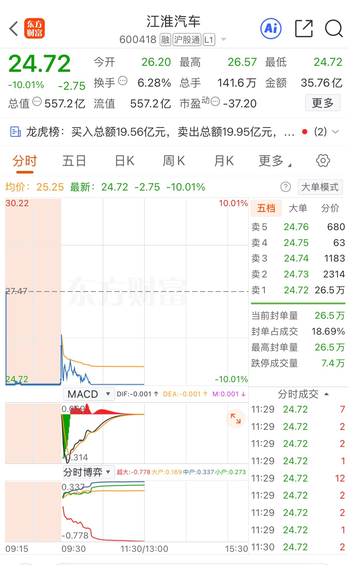 江淮汽车被砸跌停就别多想了，江淮的这次跌停和懂车帝测试没有什么直接大的关联。更多