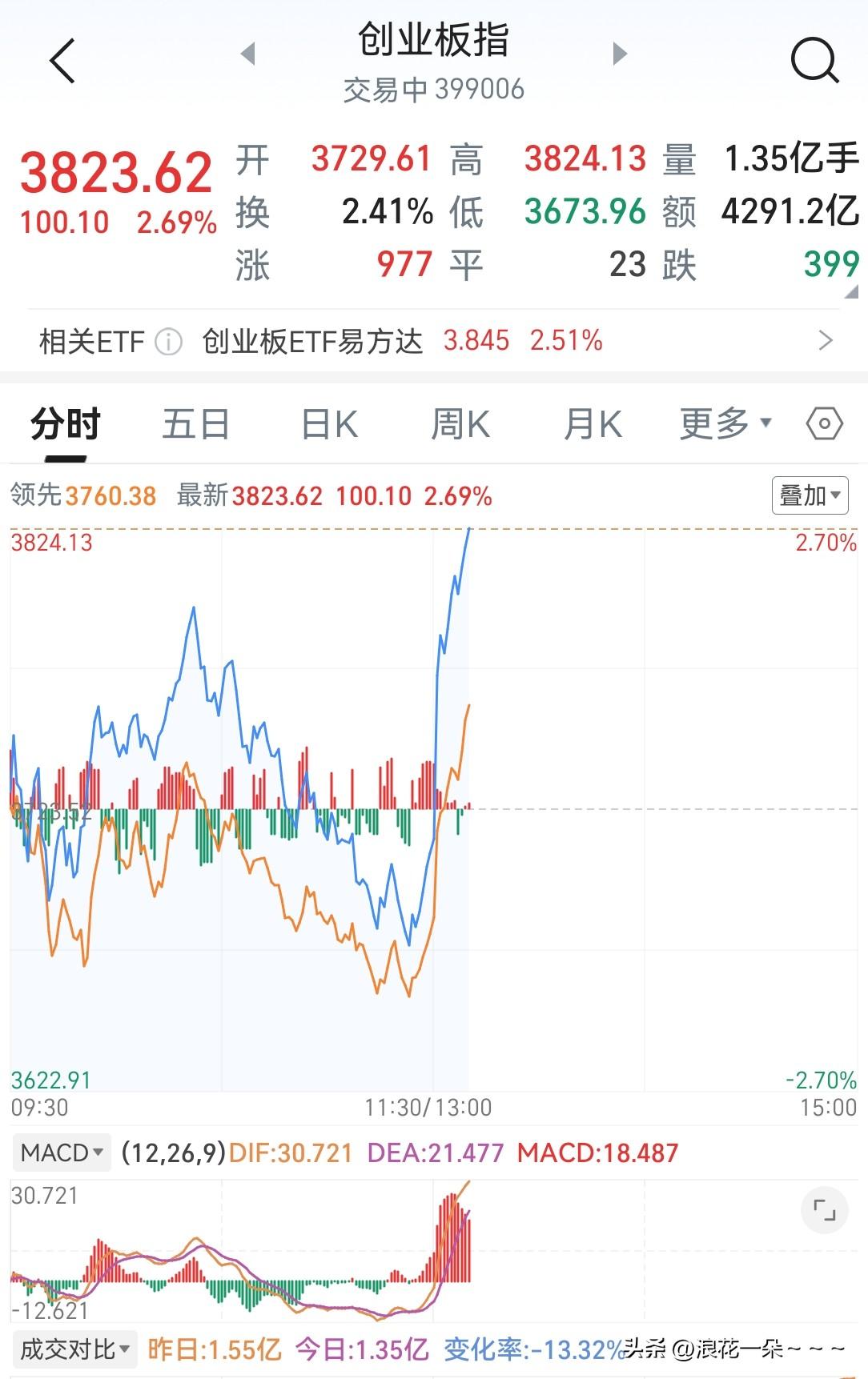 愣住了？！这股市走的有点意思？
愣是想不通了，下午大A开盘直线拉升，我查了查原因
