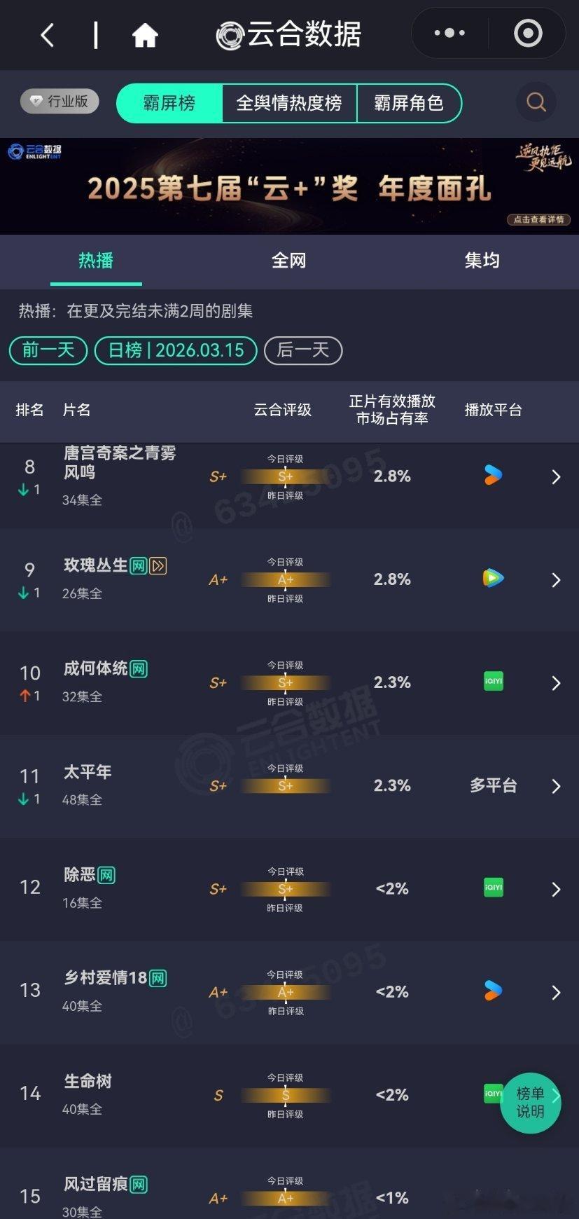 3月15日云合播放占比云合 VS酷云逐玉云合53.2%，酷云53.49%我的山与