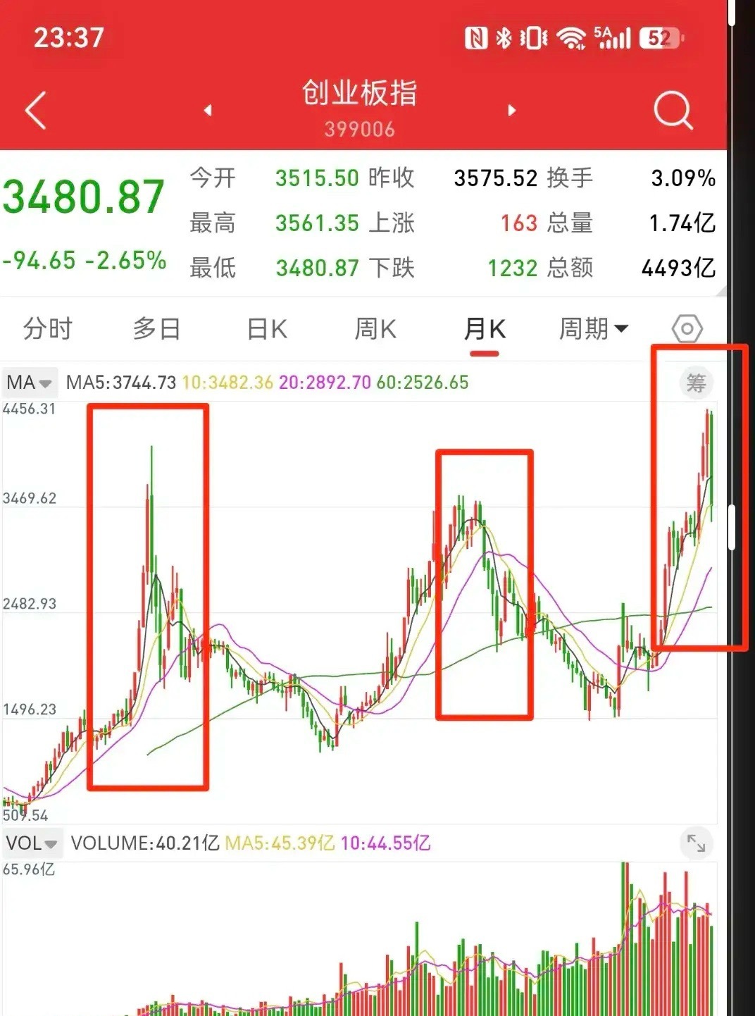 7月25日，根据月线结构分析，创业板收出跌幅19.8%的中阴线，跌破十月均线，牛