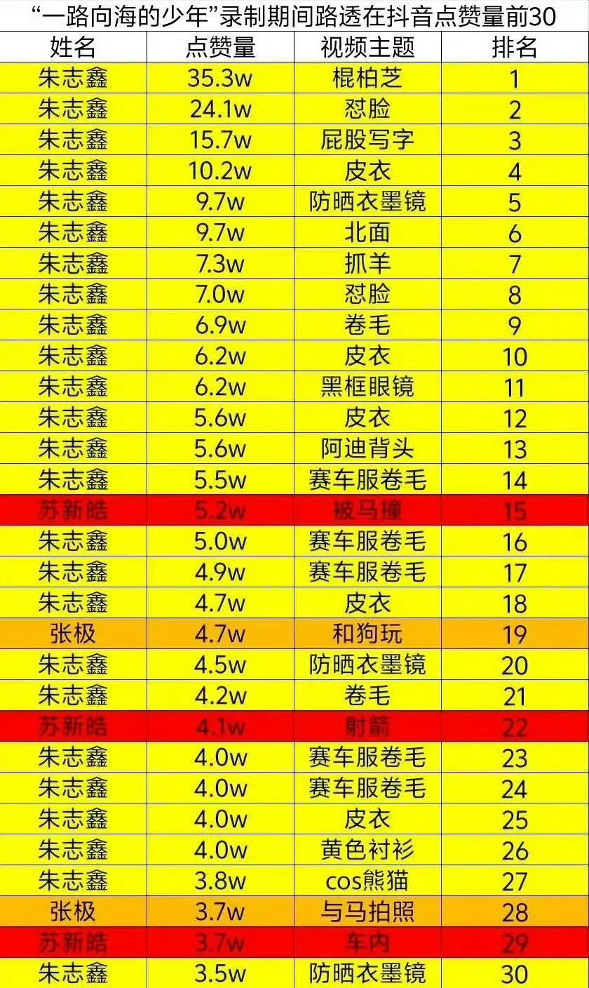 我看到了黄海，谁看了不说一句051朱志鑫牛逼朱志鑫 051 朱志鑫一路向海的少年