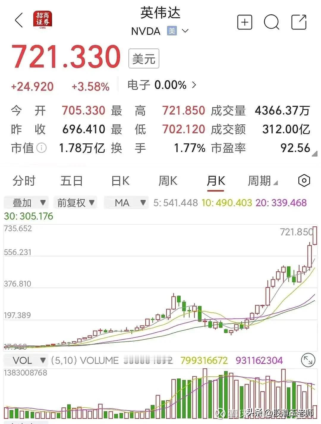 #记录我的2024#
1.78万亿美元市值的英伟达，市盈率高达92.56倍。
它