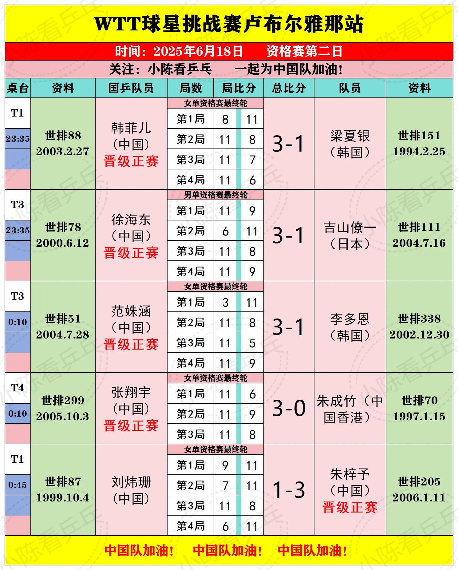WTT卢布尔雅那球星挑战赛18日下半场赛。WTT卢布尔雅那球星挑战赛6...