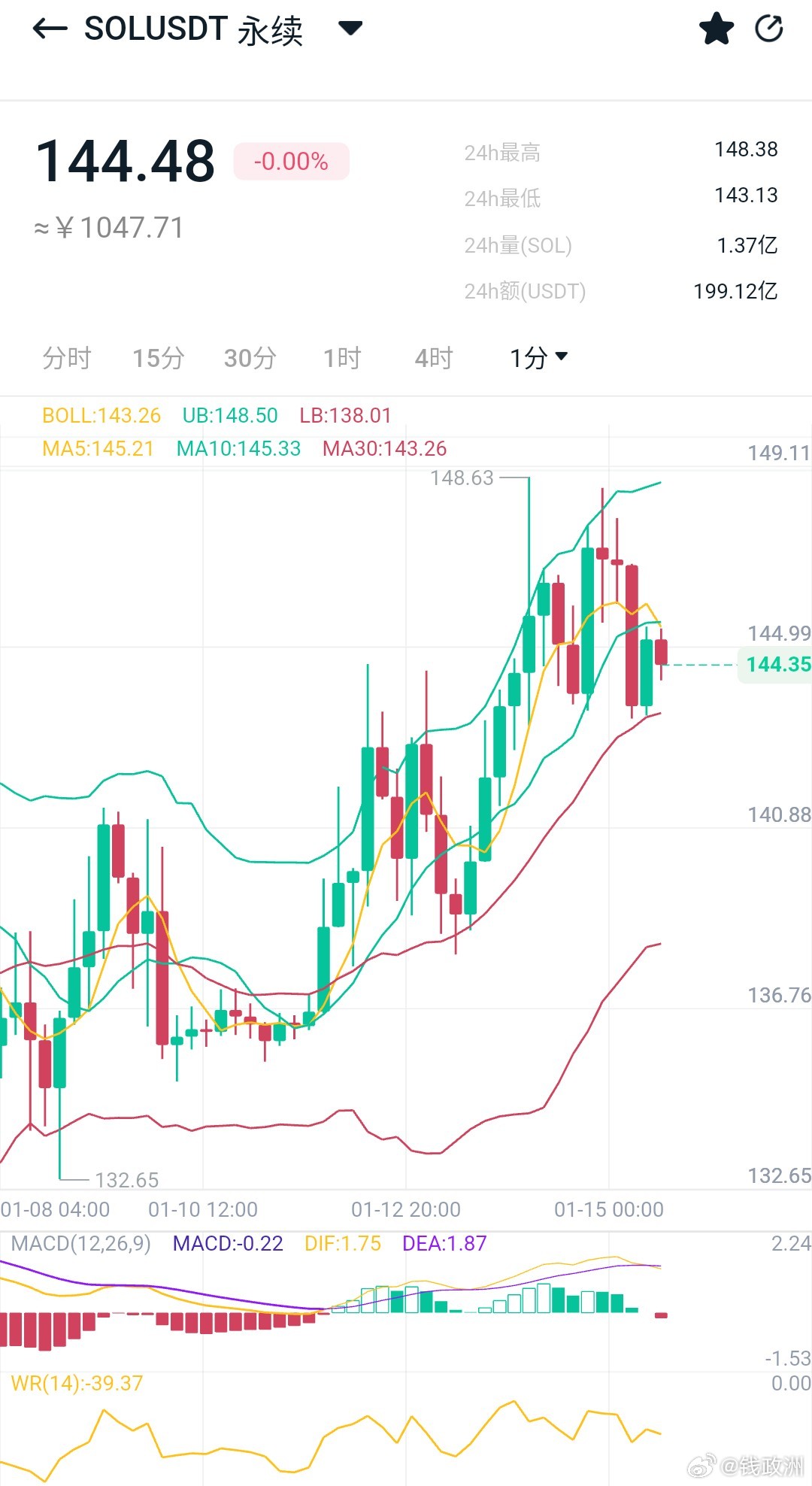 SOL，处于本周高位调整，接下来关注150一带压制。SOL，148附近可箜，下看