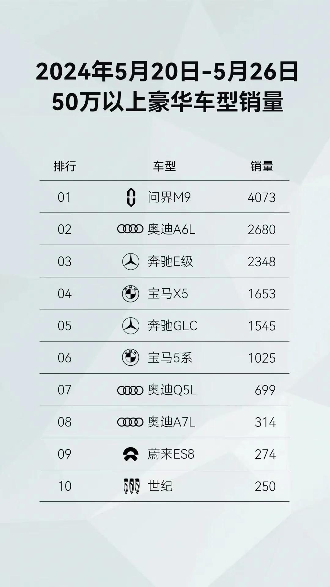 问界M9周销量达4000辆，热销势头不减

太可怕了，问界m9一周能卖4000台