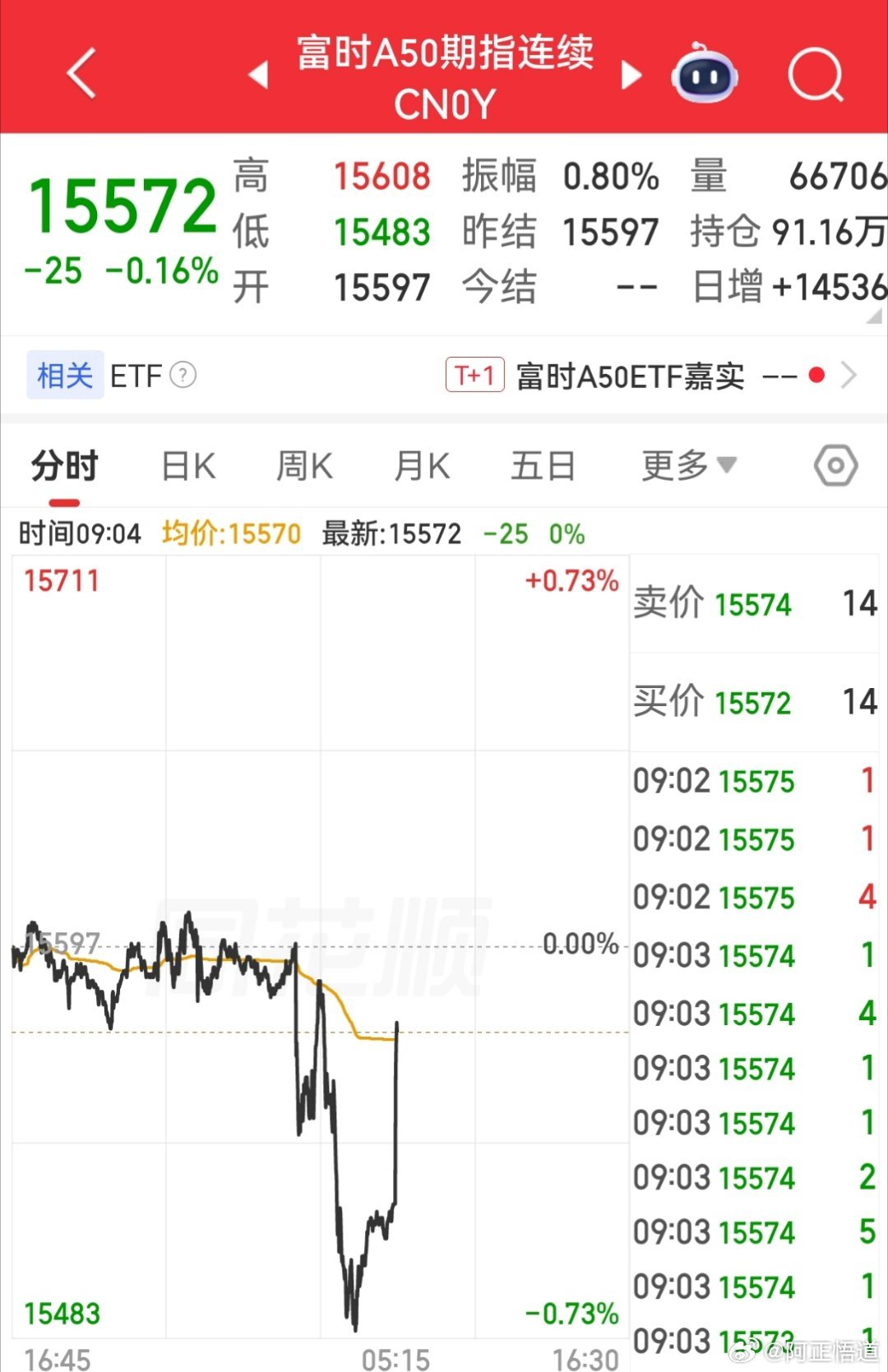 【6月18日富时A50指数期货开盘】        富时中国A50指数期货开盘下