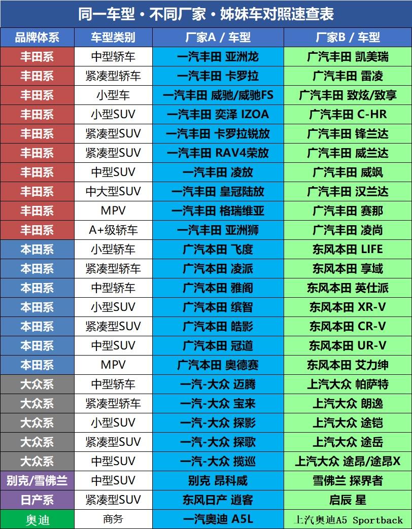 实际是一个车型，换个厂家换个名。