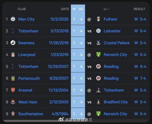 罕见！曼城成为英超近7年来首支单场丢4球仍取胜球队稍早前结束的英超联赛中，曼城客