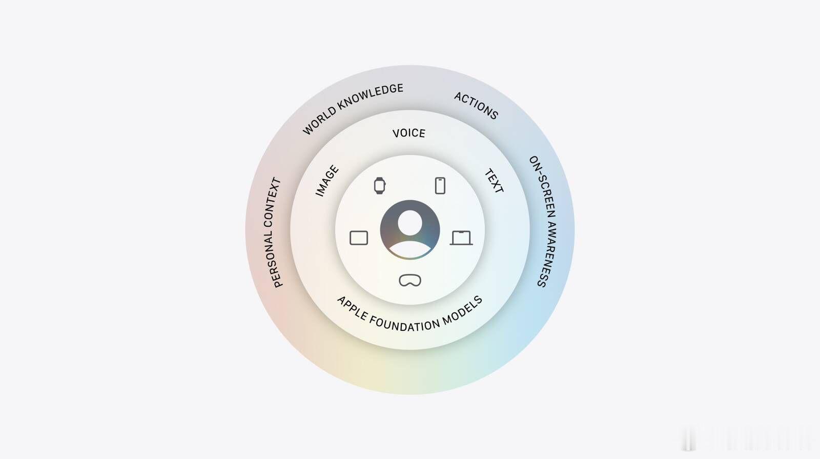 Apple高管详解了公司全新Apple基础大模型（AFM）的架构，并明确说明谷歌