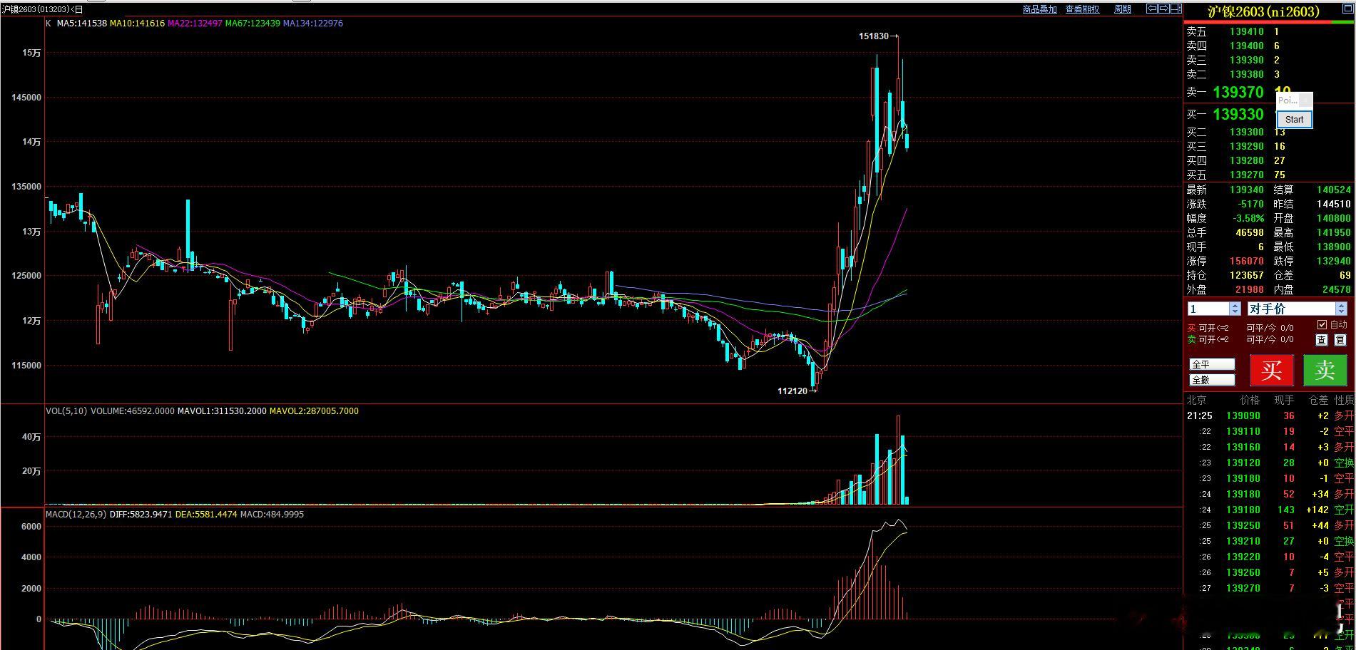 对于沪镍来说  很多时候 方向正确  只要控制仓位管理，有时候点位其实没有那么重