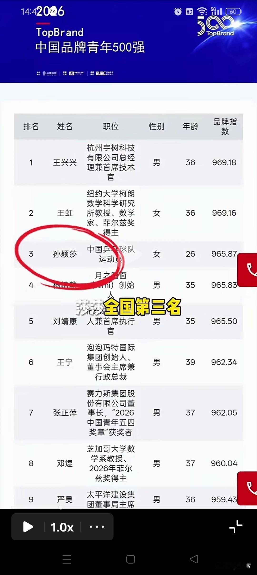 恭喜莎莎双喜临门！不仅入选中国品牌500强第三名，同时还入选中国品牌女性500强