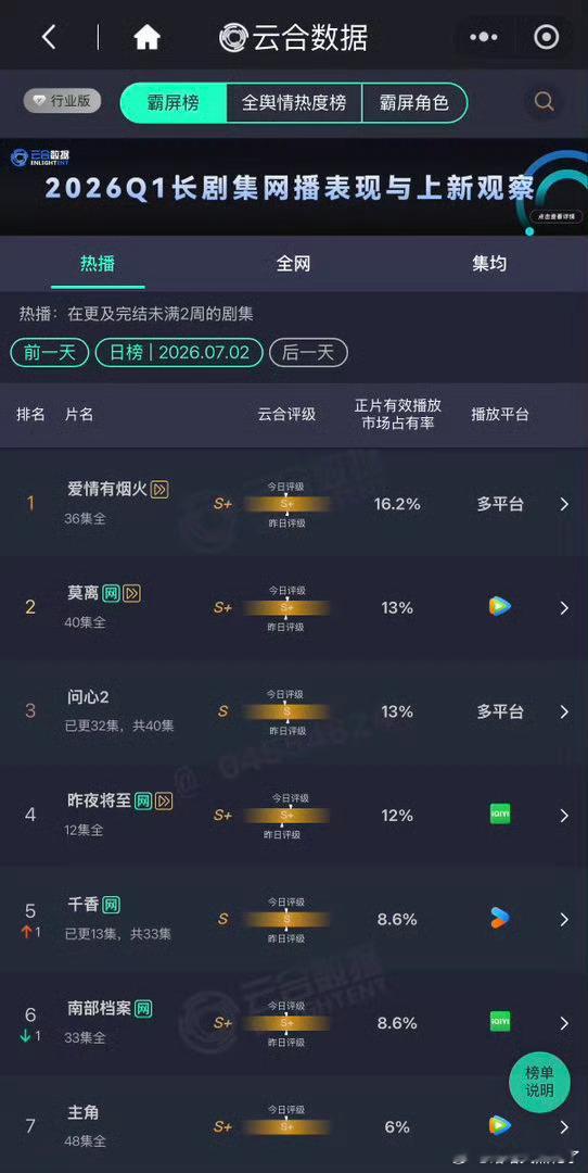 檀健次爱情有烟火真牛批，谁能想到一个积压剧，开播被嘿被不看好，到现在连续登顶云合