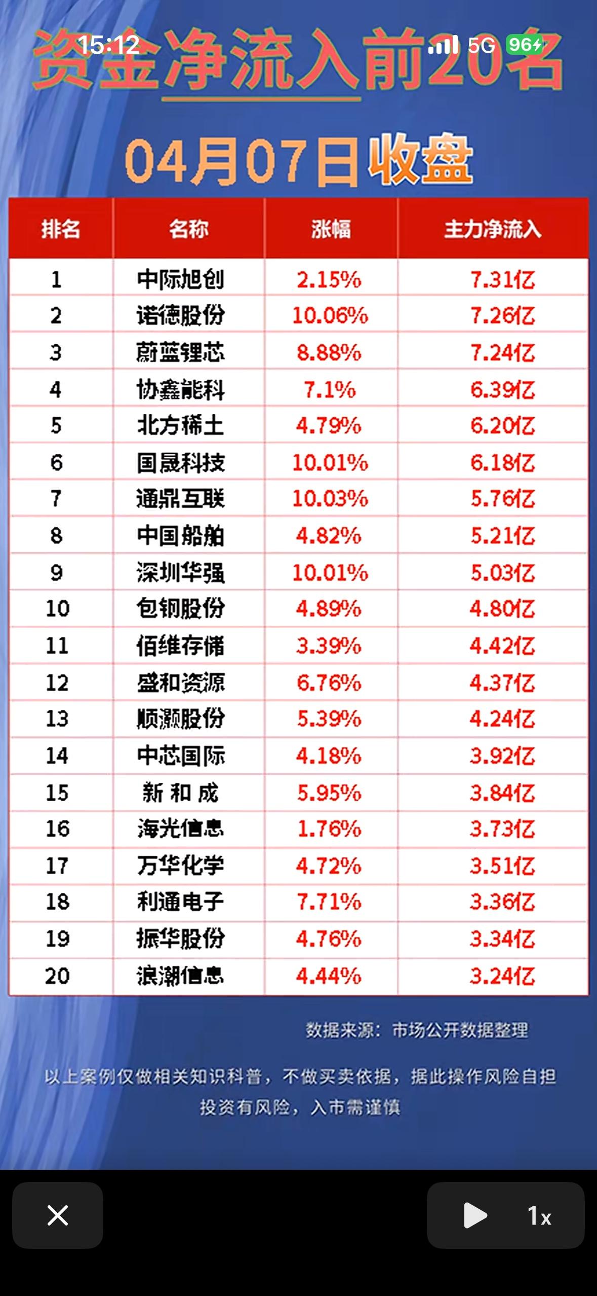“4月7日资金净流出前20名”股票排行榜，4月7日收盘数据揭晓！

4月7日收盘