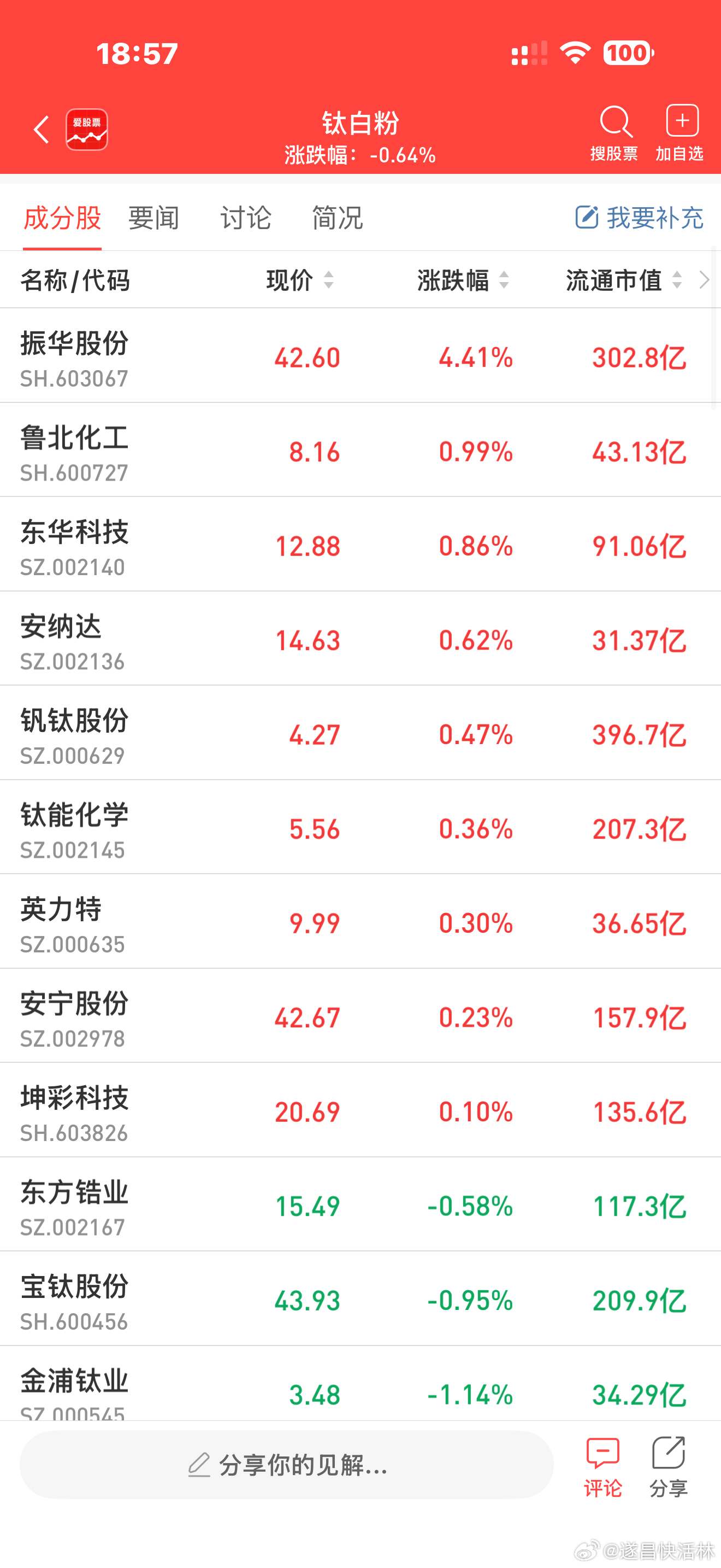 a股钛白粉 【头部钛白粉企业启动新一轮调价】钛白粉市场再迎调价。记者获悉，鲁北化