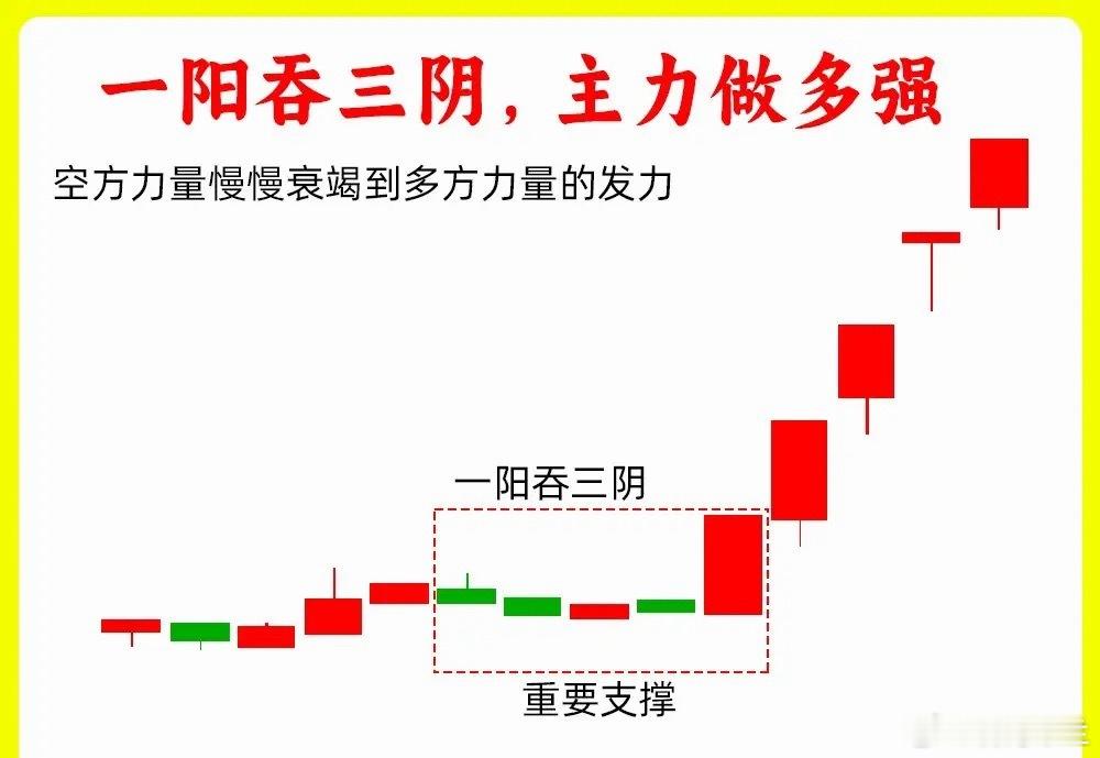 注意了！市场情绪的弱转强，K线里就能轻松看出来，重要在于主力洗盘的强度。今天分享