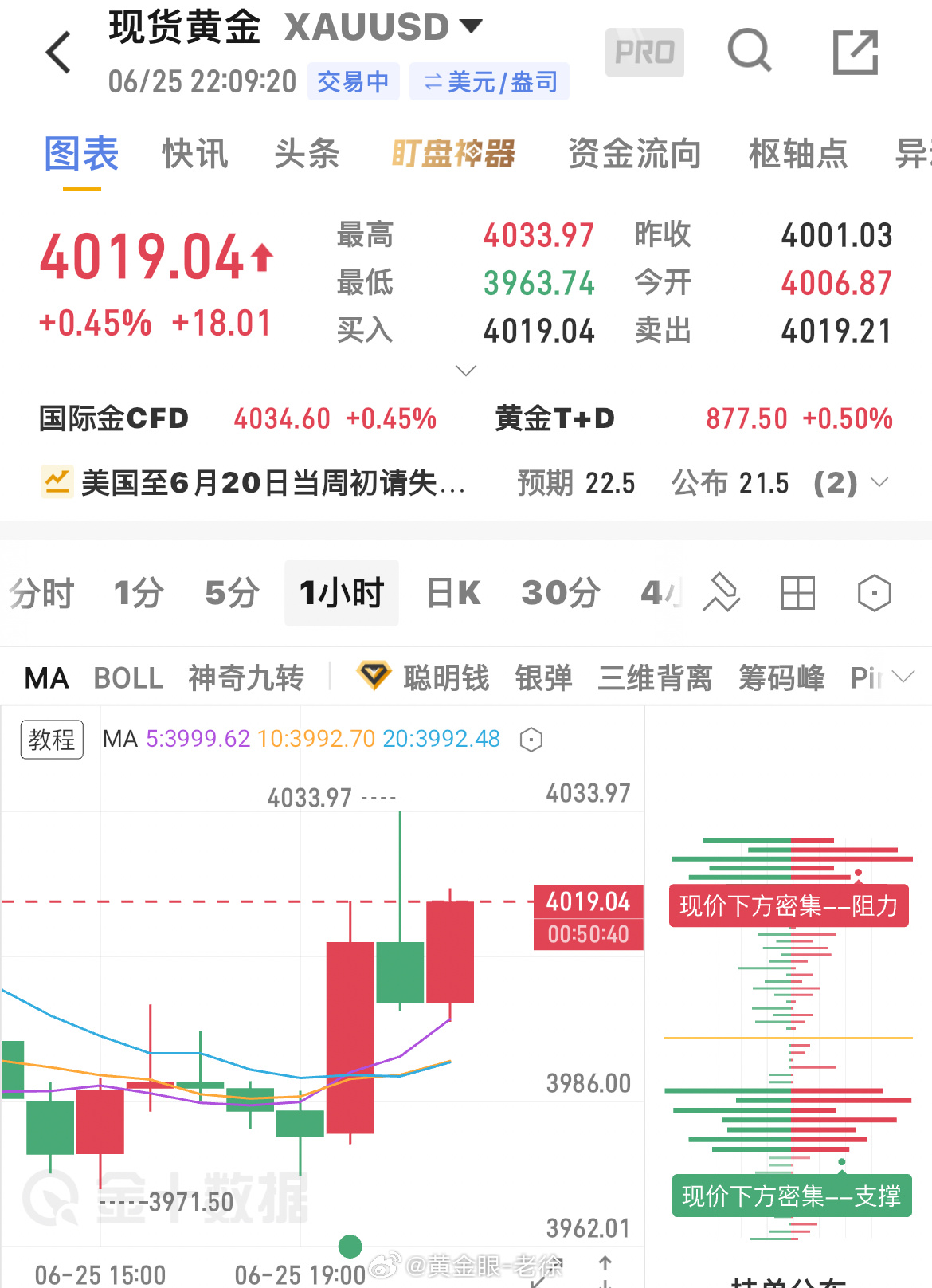 老徐这波看反弹怎么说短线又吃上190点利润！黄金金价