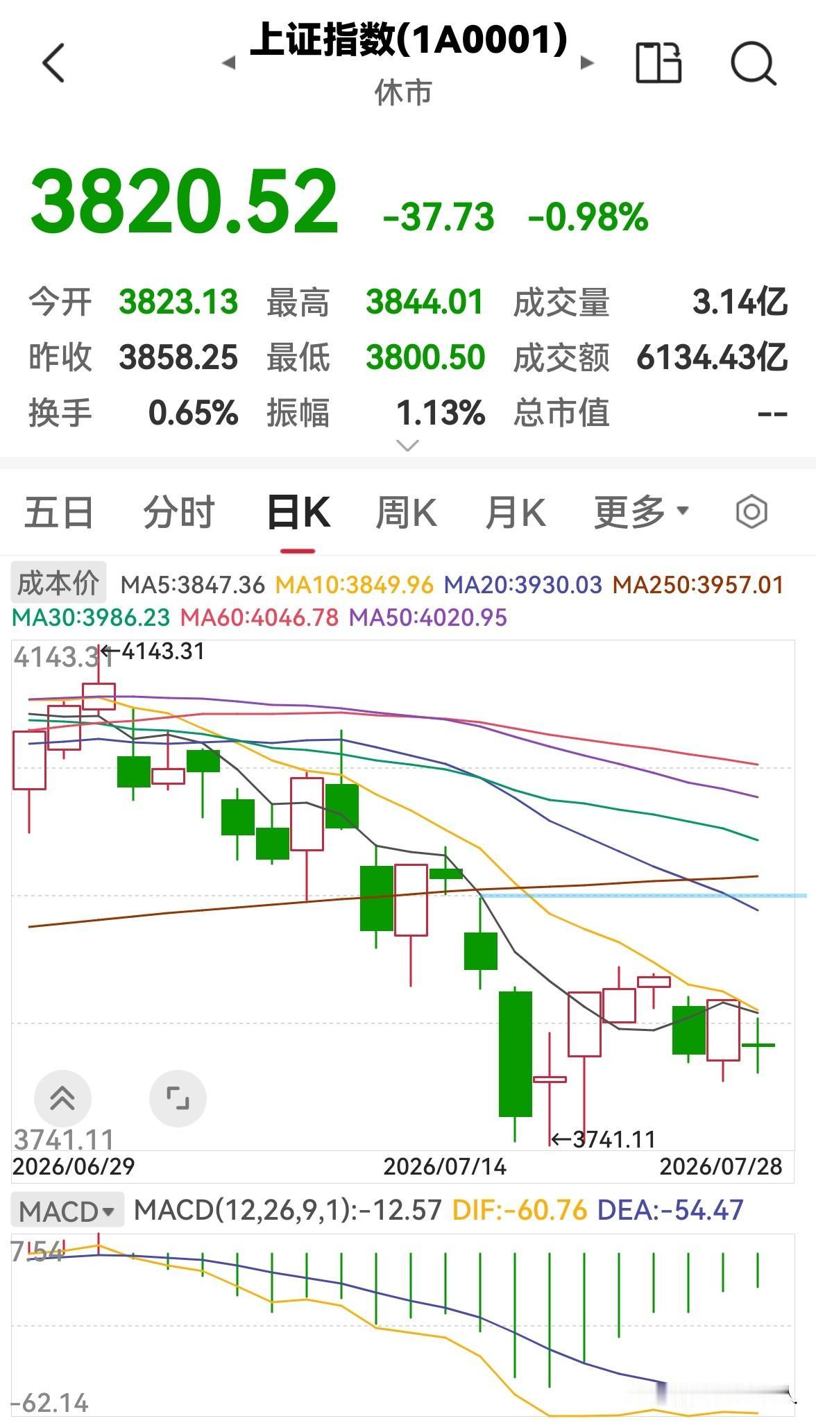 今天是7月28日，股市早盘缩量下跌，下午还会跌吗？

今天股市早盘低开低走，缩量
