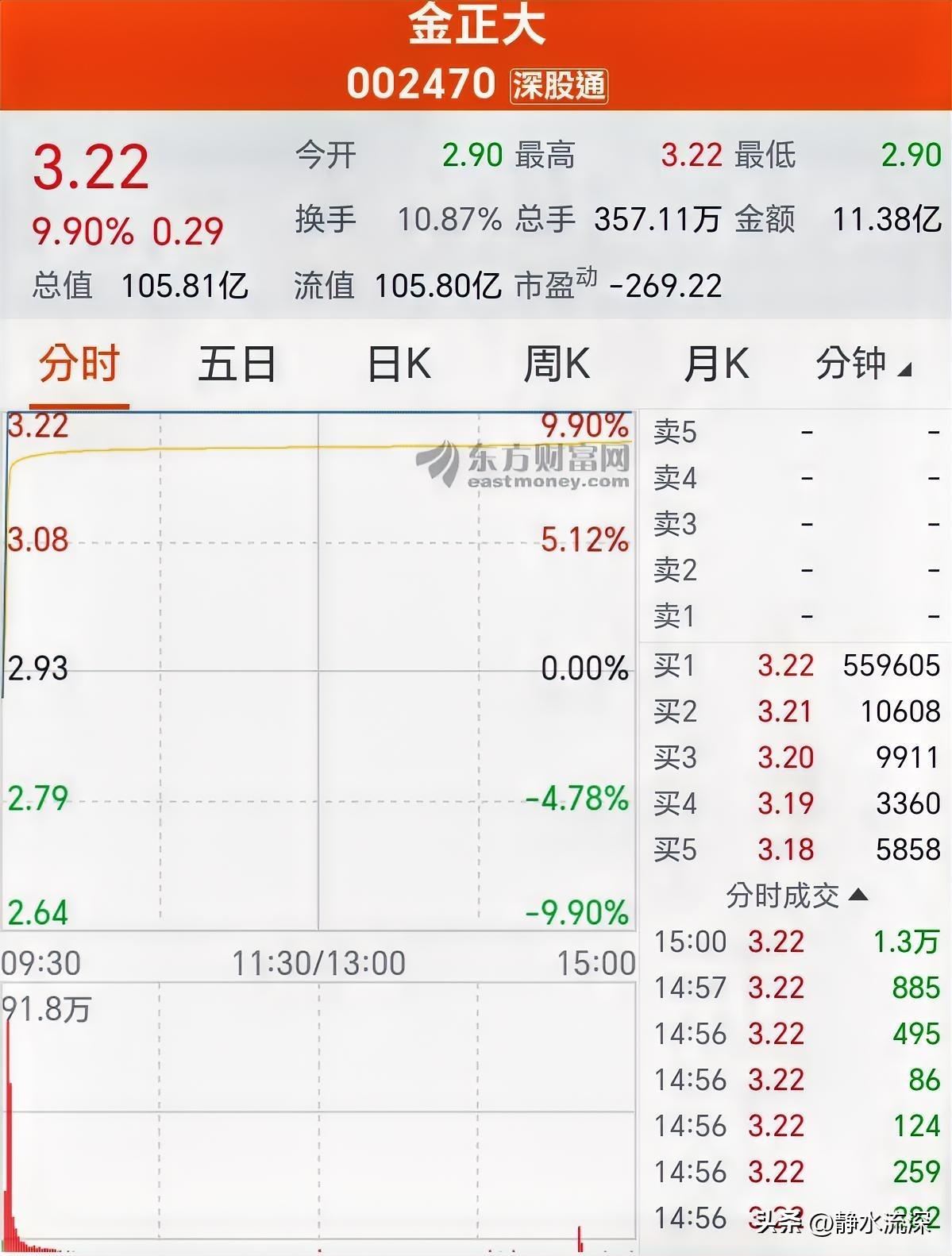 昨日锂电池板块突然暴动，金正大开盘1分钟封死涨停，35只股涨超5%。

大概西大
