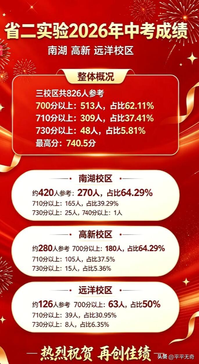 2026年中考成绩出炉，南湖、高新、远洋校区成绩亮眼，真是让人兴奋！就像2025