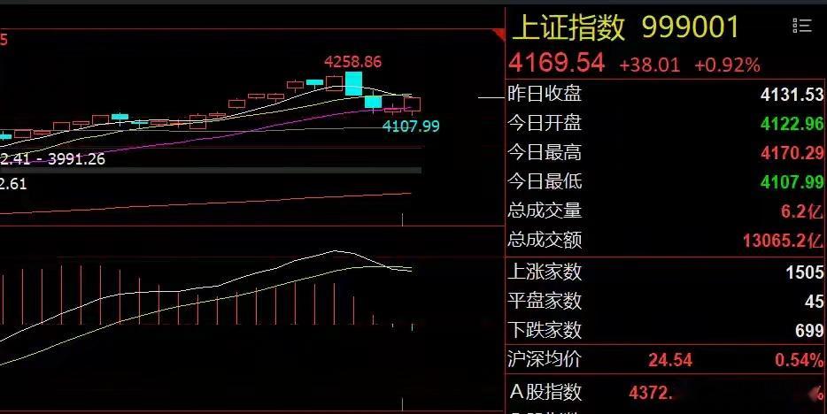 A股强势反攻！明天关注三大主线5月19日，A股表现相当强势，全天走出低开高走、探